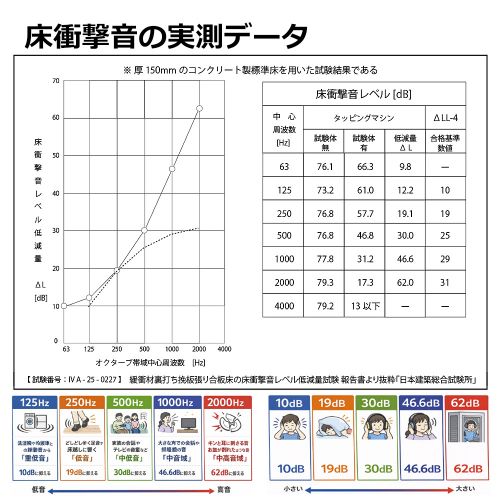 床衝撃音試験結果